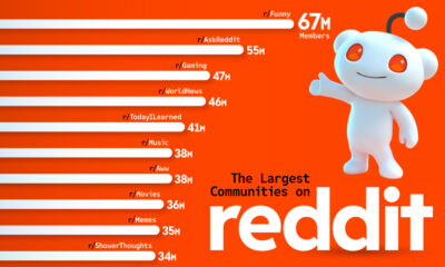 A bar chart showing the largest Reddit communities as of May 2025
