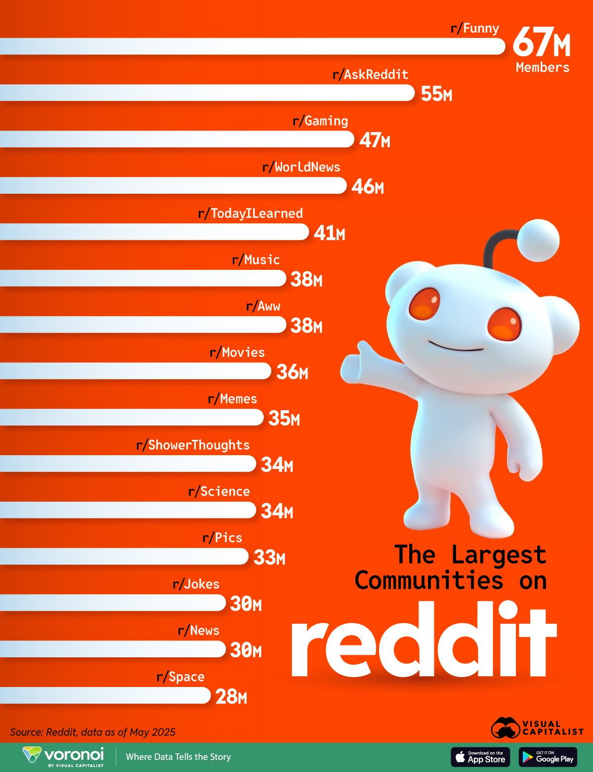 A bar chart showing the largest Reddit communities as of May 2025
