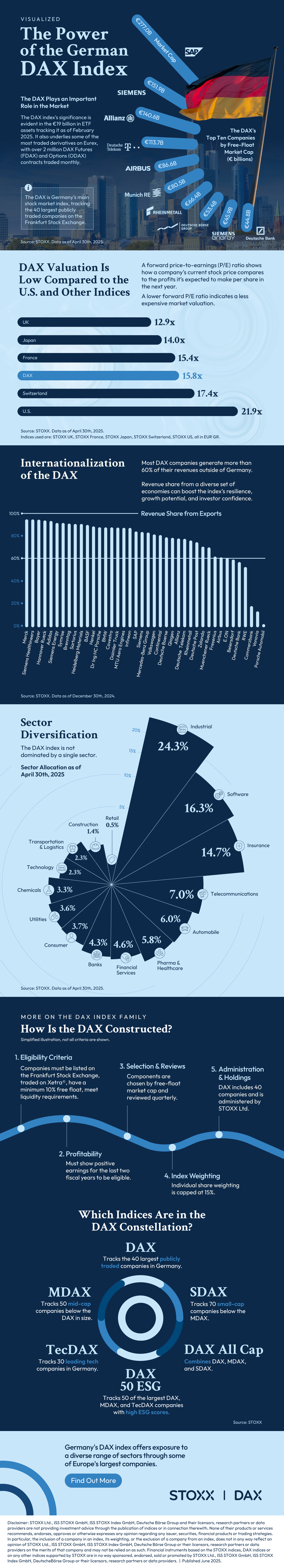 A graphic showing the power of the German DAX Index, using data from STOXX.
