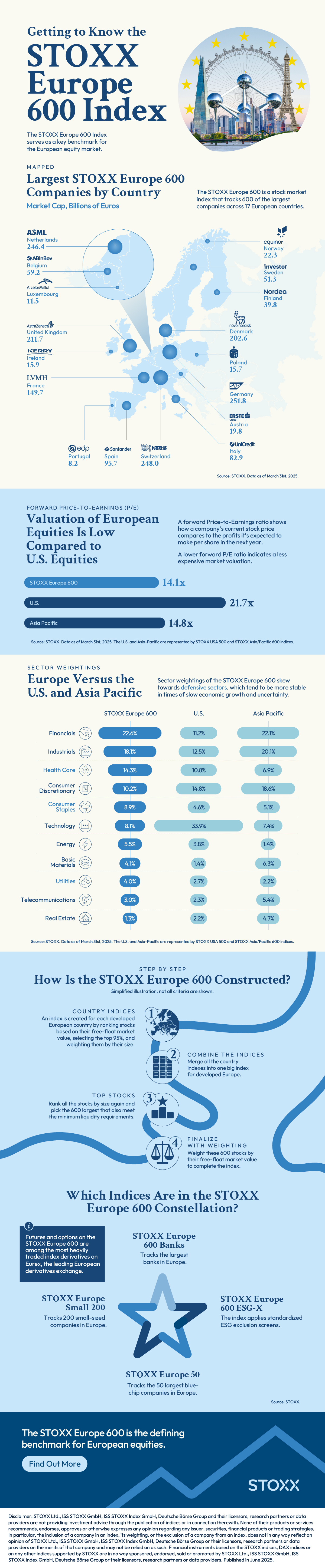 Long-form infographic visualizing investor information for the STOXX Europe 600, using data from STOXX.