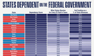 This cropped graphic ranks the states most dependent on the federal government in 2024.