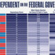 This cropped graphic ranks the states most dependent on the federal government in 2024.