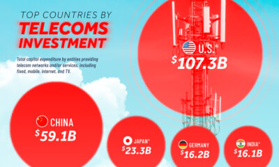This infographic shows the top 20 countries by telecommunications investment globally.