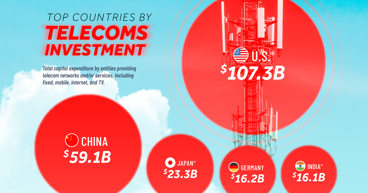 This infographic shows the top 20 countries by telecommunications investment globally.