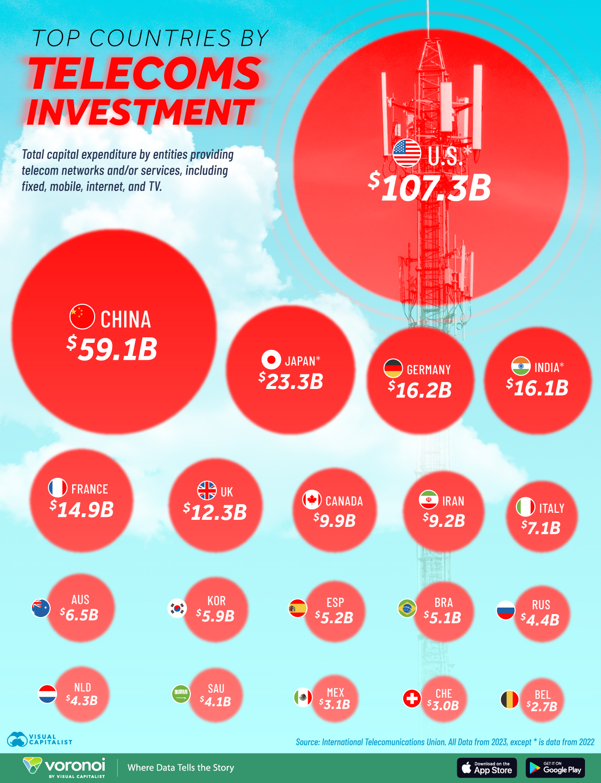 This infographic shows the top 20 countries by telecommunications investment globally.