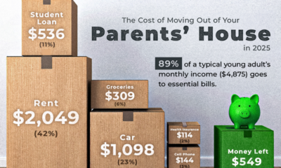 Charted: The Cost of Moving Out of Your Parents’ House