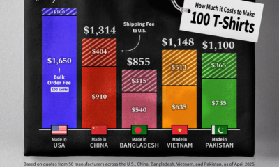 This visualization breaks down the combined manufacturing and shipping costs of producing 100 T-shirts in five major textile-producing countries, with all products destined for the U.S.