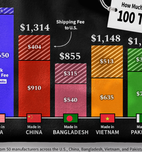 This visualization breaks down the combined manufacturing and shipping costs of producing 100 T-shirts in five major textile-producing countries, with all products destined for the U.S.