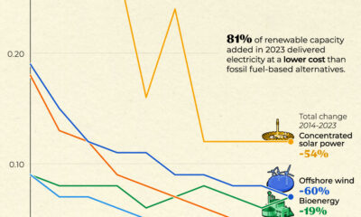 Line chart showing the declining cost of renewable energy since 2013.