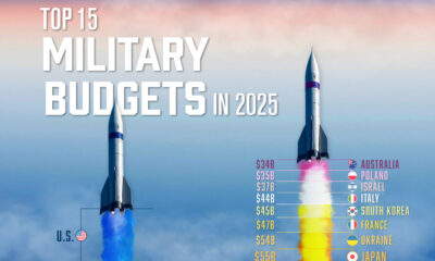 This cropped graphic ranks the top 15 countries by their military budgets in 2025.