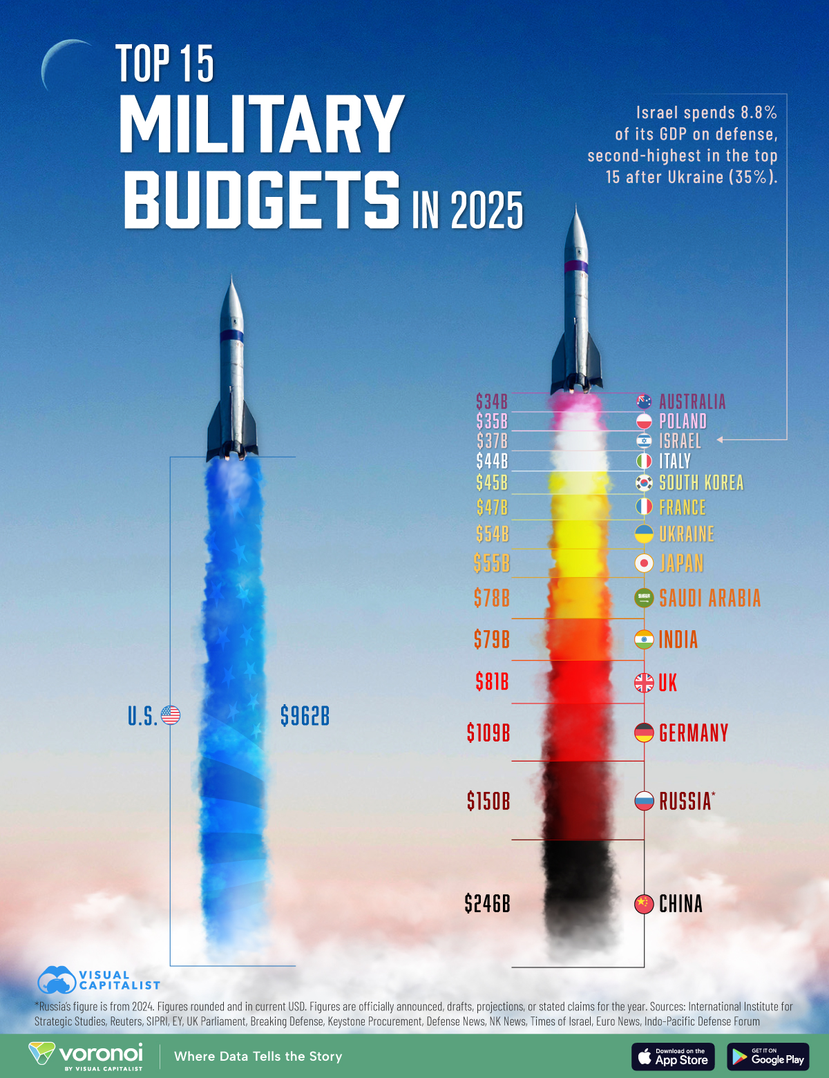 This graphic ranks the top 15 countries by their military budgets in 2025. 