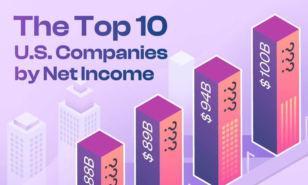 Profit Powerhouses: Ranking The Top 10 U.S. Companies by Net Income