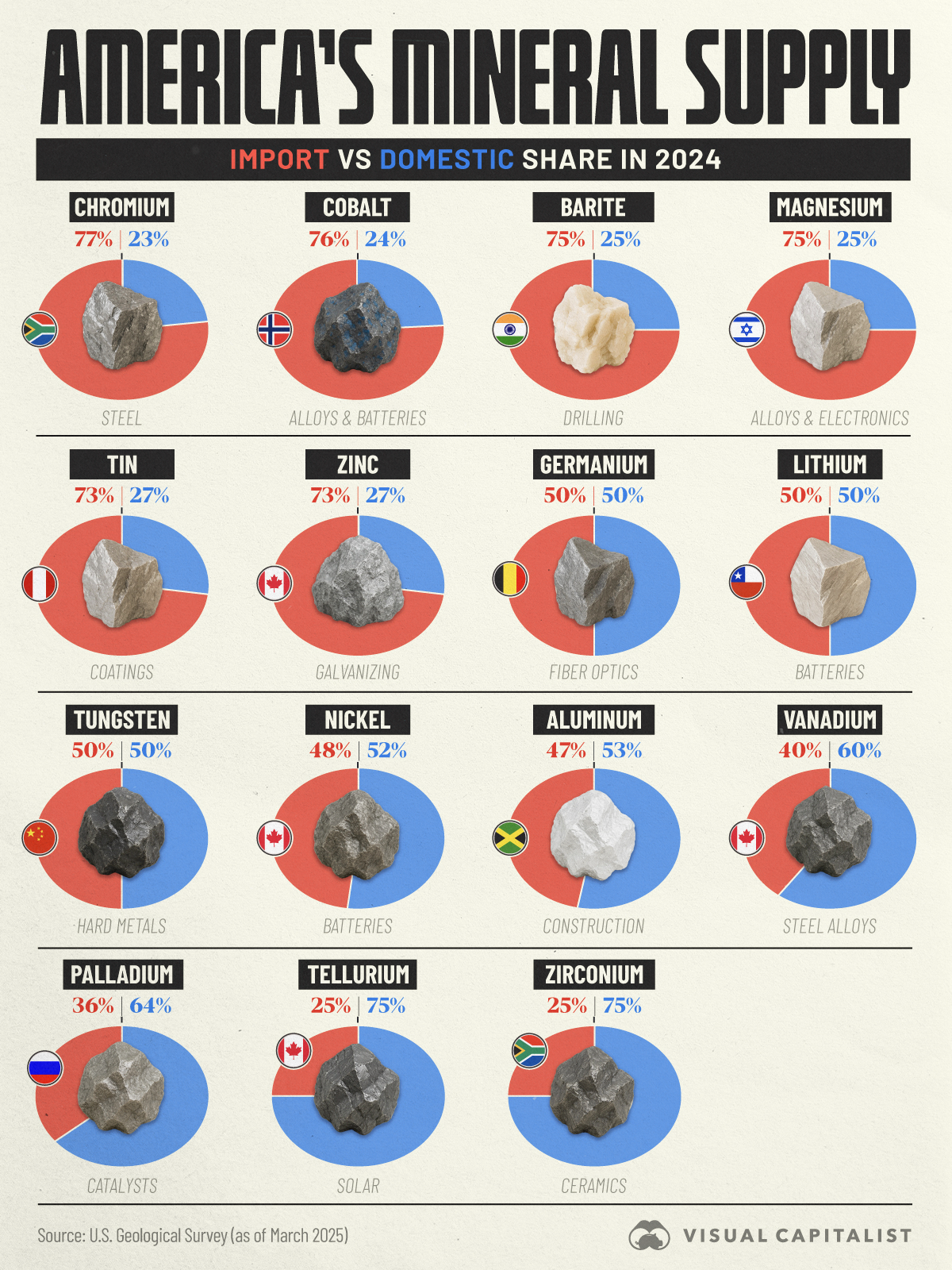 Imported or Mined at Home? Breaking Down U.S. Mineral Supply