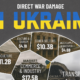 Breaking Down $175B in War Damage to Ukraine