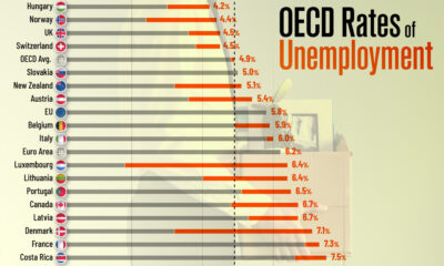 This infographic shows 2025 unemployment rates in OECD countries and compares them to each nation’s lowest rate since 2001.