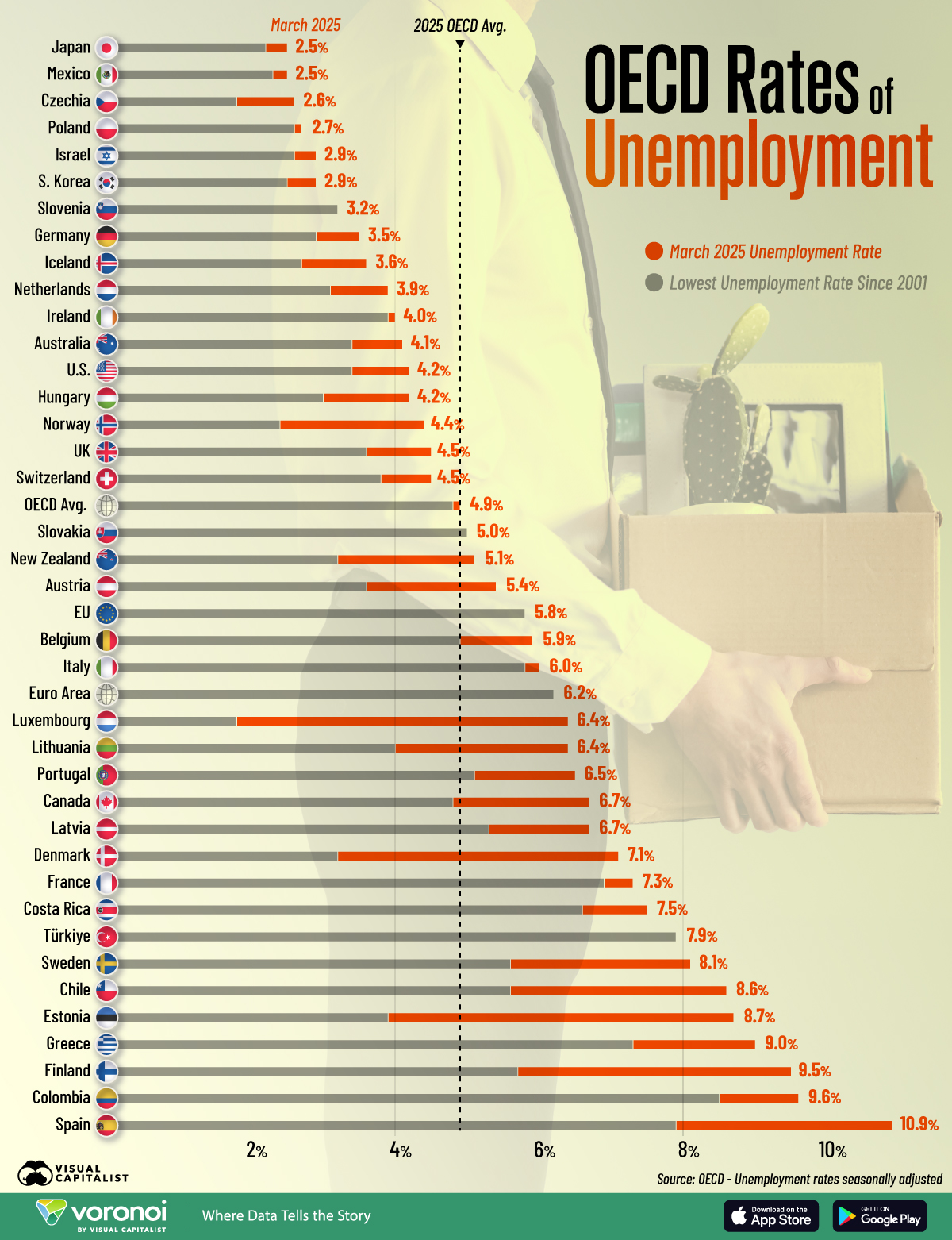 This infographic shows 2025 unemployment rates in OECD countries and compares them to each nation’s lowest rate since 2001.