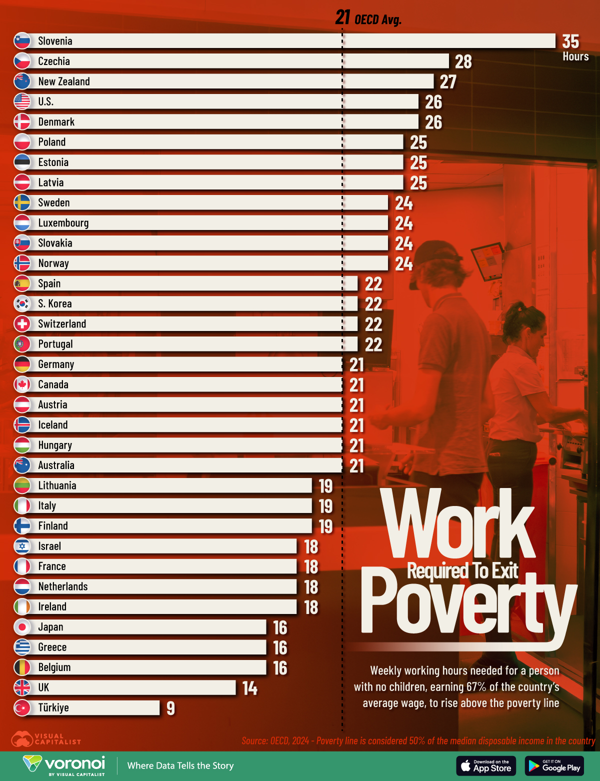This infographic shows the weekly working hours an individual needs to work to rise above the poverty line in different OECD countries.