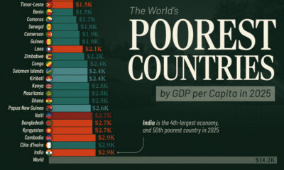 This chart ranks the 50 poorest countries in the world by GDP per capita, according to figures from the International Monetary Fund.