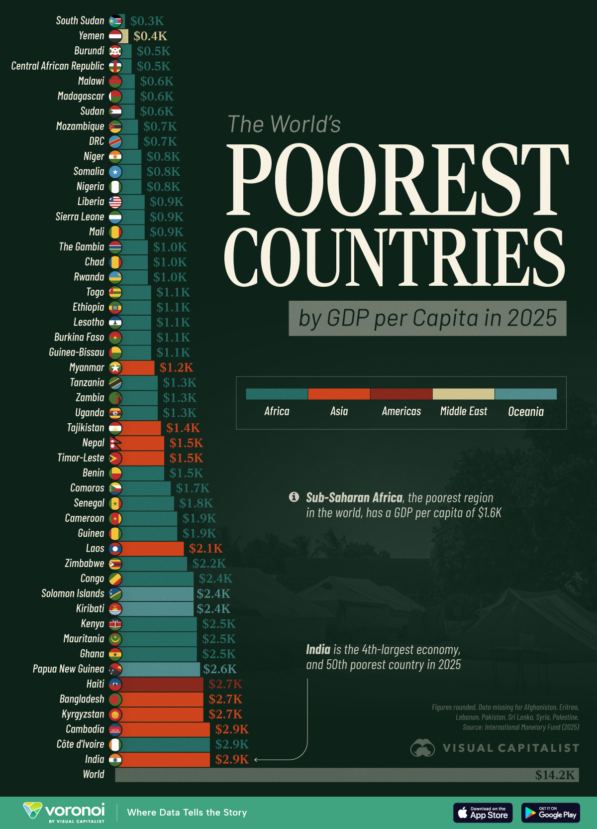 This chart ranks the 50 poorest countries in the world by GDP per capita, according to figures from the International Monetary Fund.