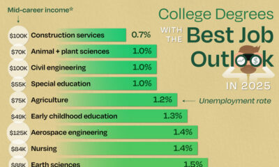 Bar chart showing the best degrees for finding a job in 2025.