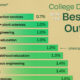 Bar chart showing the best degrees for finding a job in 2025.