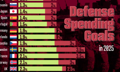 Defense Spending goals for 2025 show most NATO and OECD members still short of national targets, with Baltic states lagging the furthest.