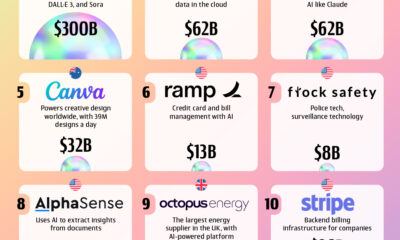 Top AI companies shaping the future, with OpenAI, Databricks, and Canva leading CNBC’s 2025 Disruptor 50 list.