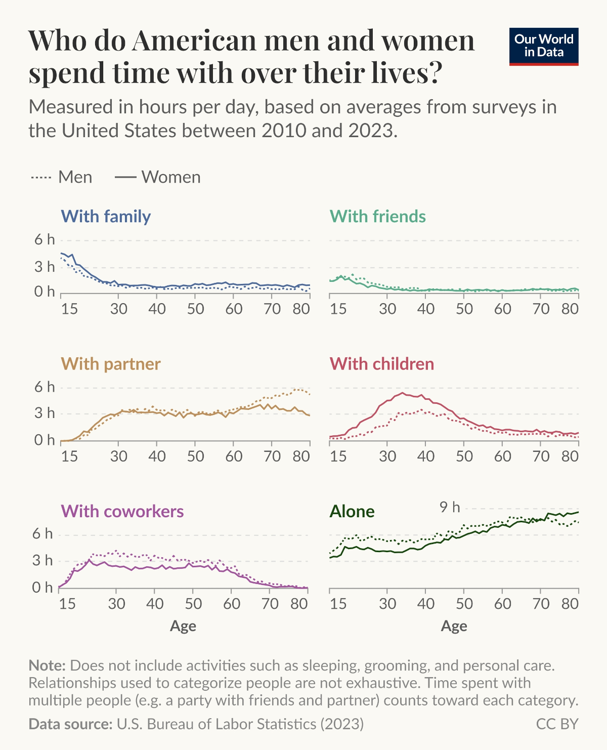 Who American Men and Women Spend Their Time With