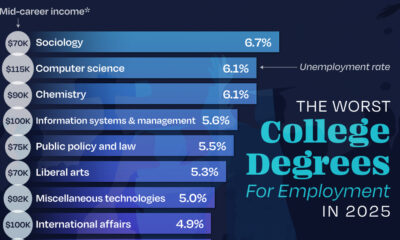 In this graphic, we rank the college degrees with the highest unemployment rates in the U.S. workforce.