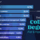 In this graphic, we rank the college degrees with the highest unemployment rates in the U.S. workforce.
