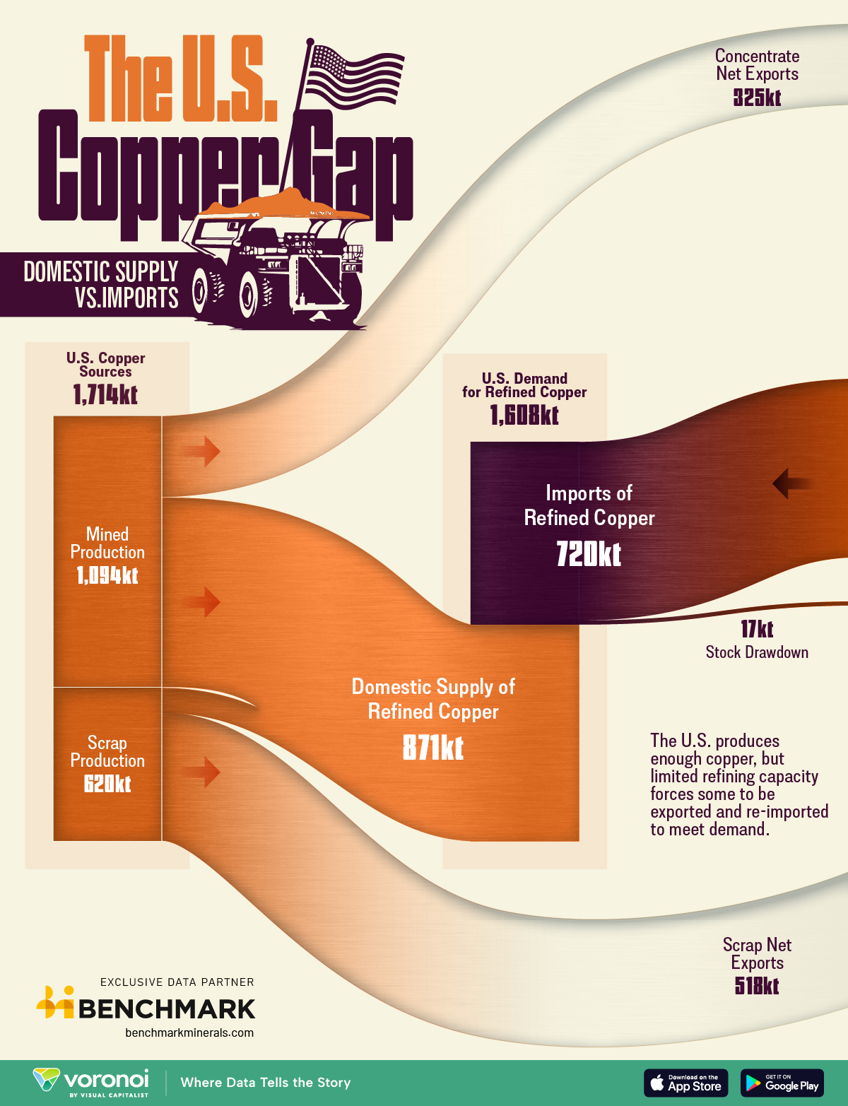 Chart showing U.S. copper production, exports and imports