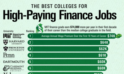 Horizontal chart showing the best colleges for high-paying finance jobs.