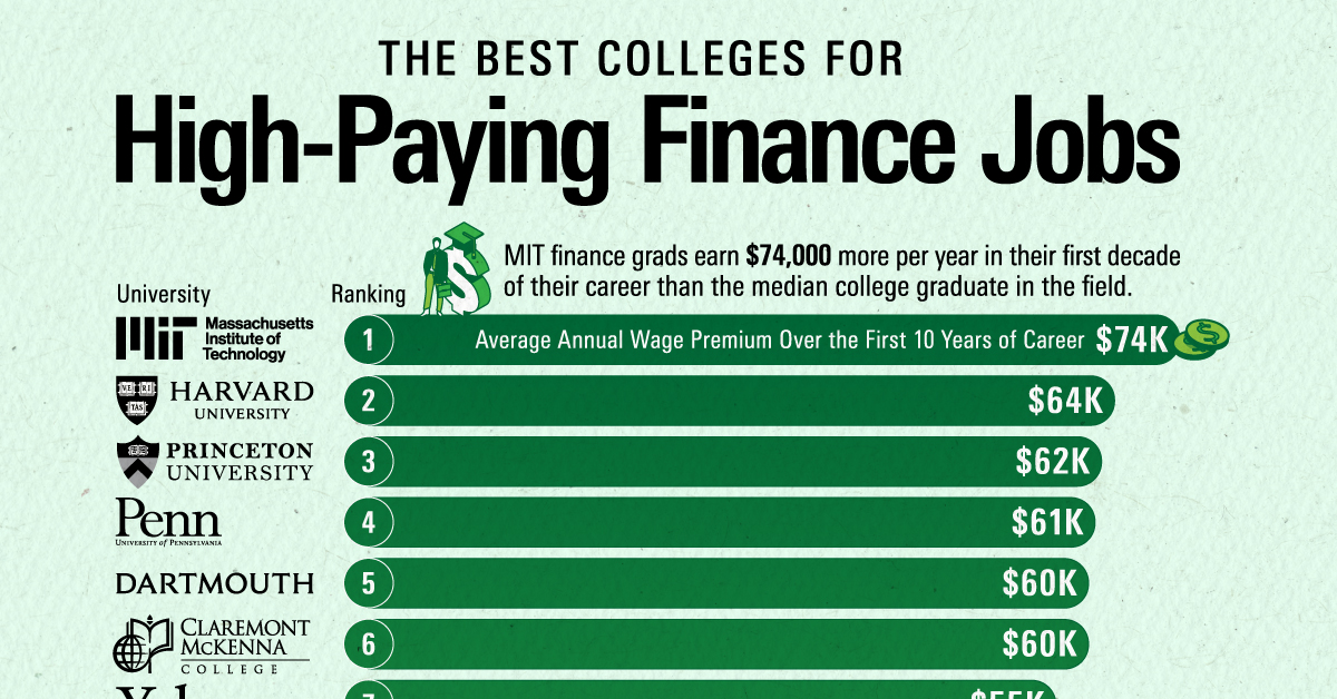 Horizontal chart showing the best colleges for high-paying finance jobs.
