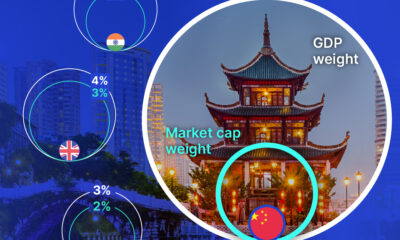 气泡图显示，中国经济占全球 GDP 的很大份额，但其市值仅占全球总量的很小比例。