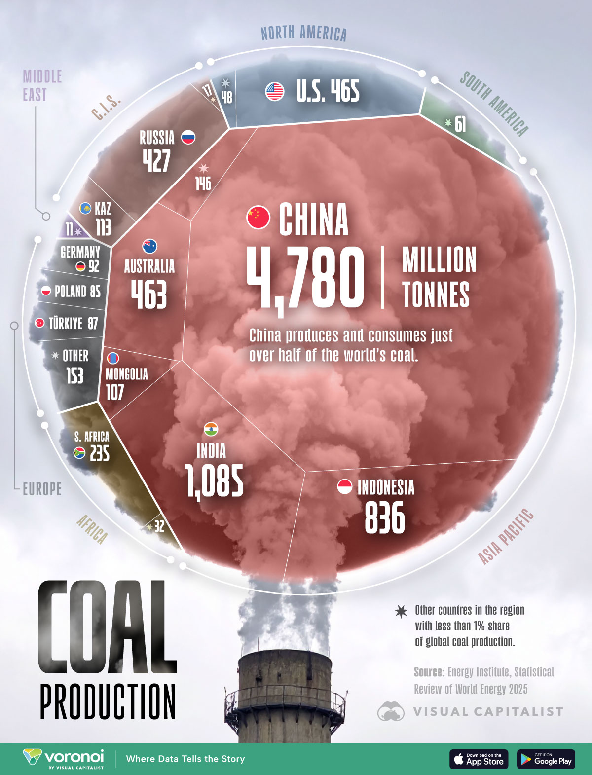 This infographic breaks down global coal production by country in 2024, highlighting the world's largest producers of coal.