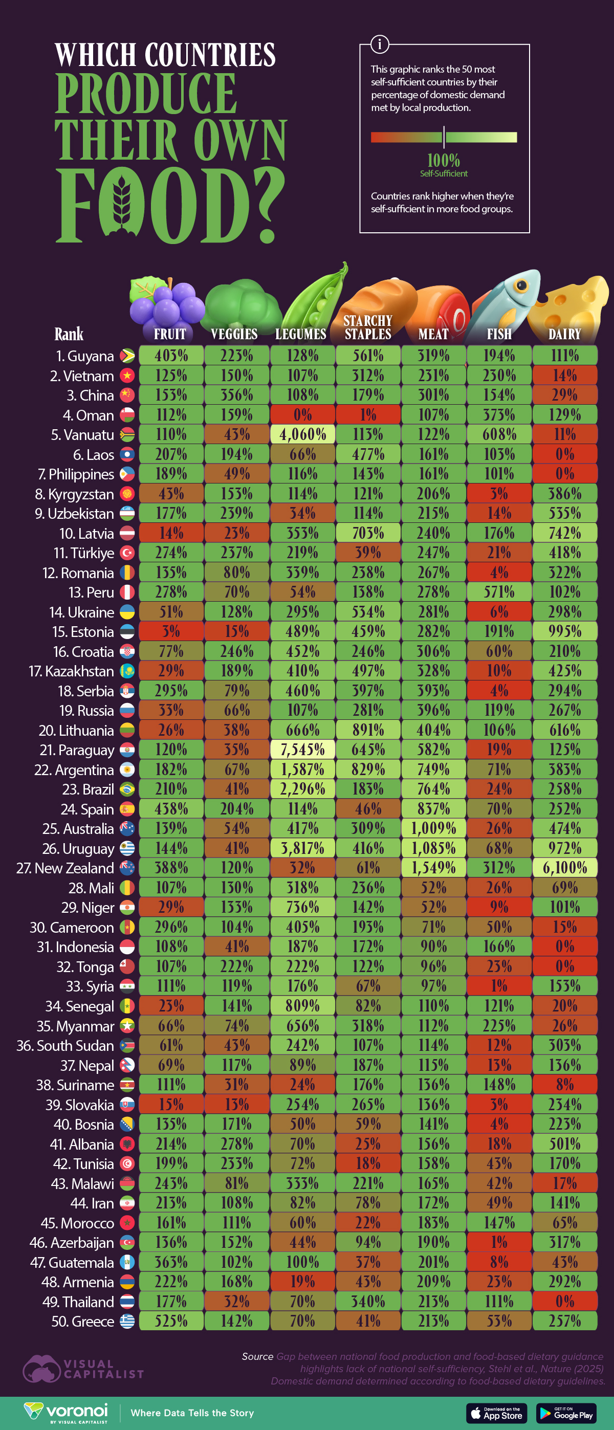 This infographic ranks the top 50 countries that can feed themselves based on their domestic food production.