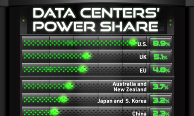 Bar chart showing data center demand as a share of total power by region.
