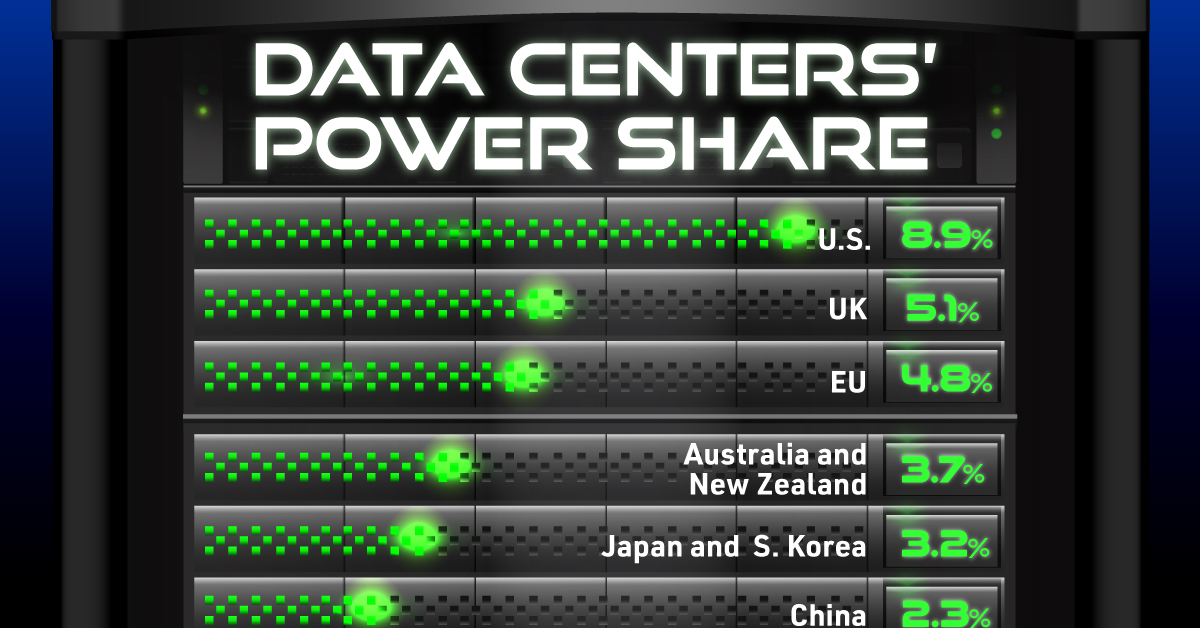 Bar chart showing data center demand as a share of total power by region.