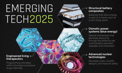 Photographic-style graphic showing the top 10 emerging technologies of 2025.