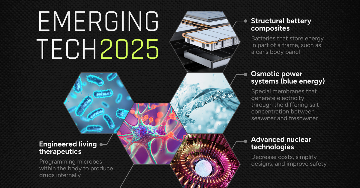 visualcapitalist.com - Dorothy Neufeld - Visualizing the Top Emerging Technologies of 2025