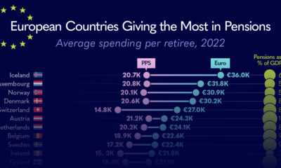 This cropped graphic ranks European countries by their average per person pensions in 2022, as sourced from Eurostat.