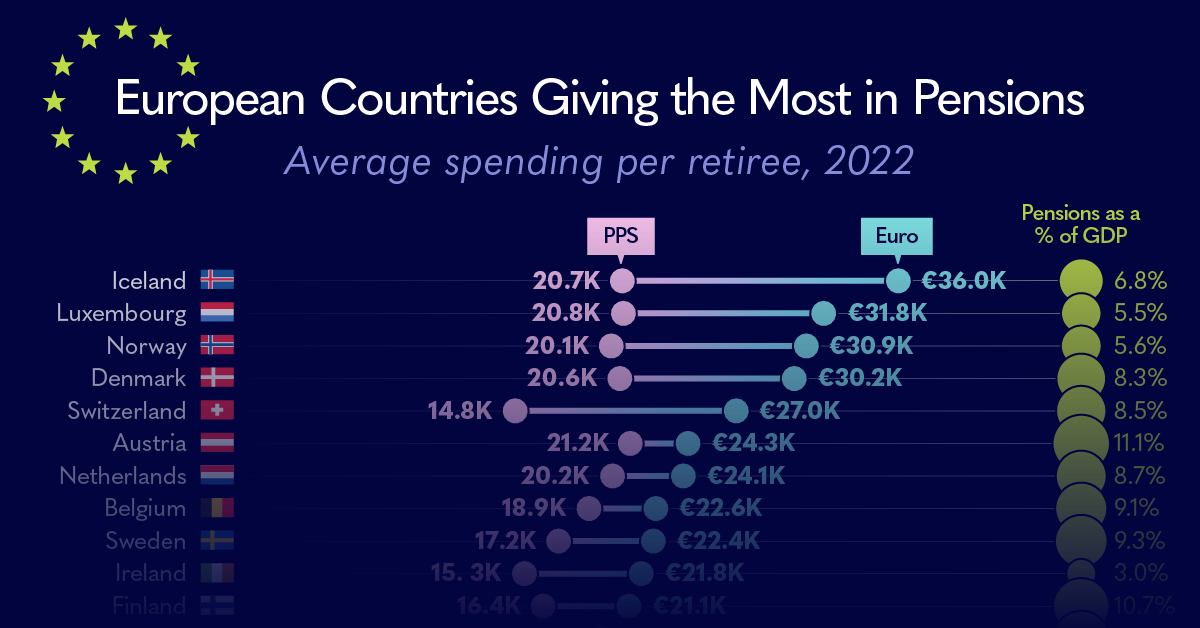 Ranked: Countries With the Highest & Lowest Pensions in Europe