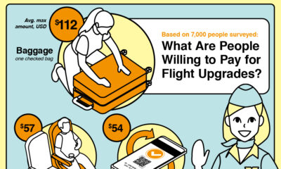 This infographic shows the average willingness to pay for various flight upgrades and add-ons, based on a global survey of 7,000 travelers.