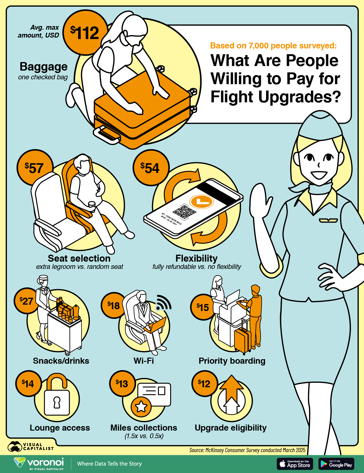 This infographic shows the average willingness to pay for various flight upgrades and add-ons, based on a global survey of 7,000 travelers.