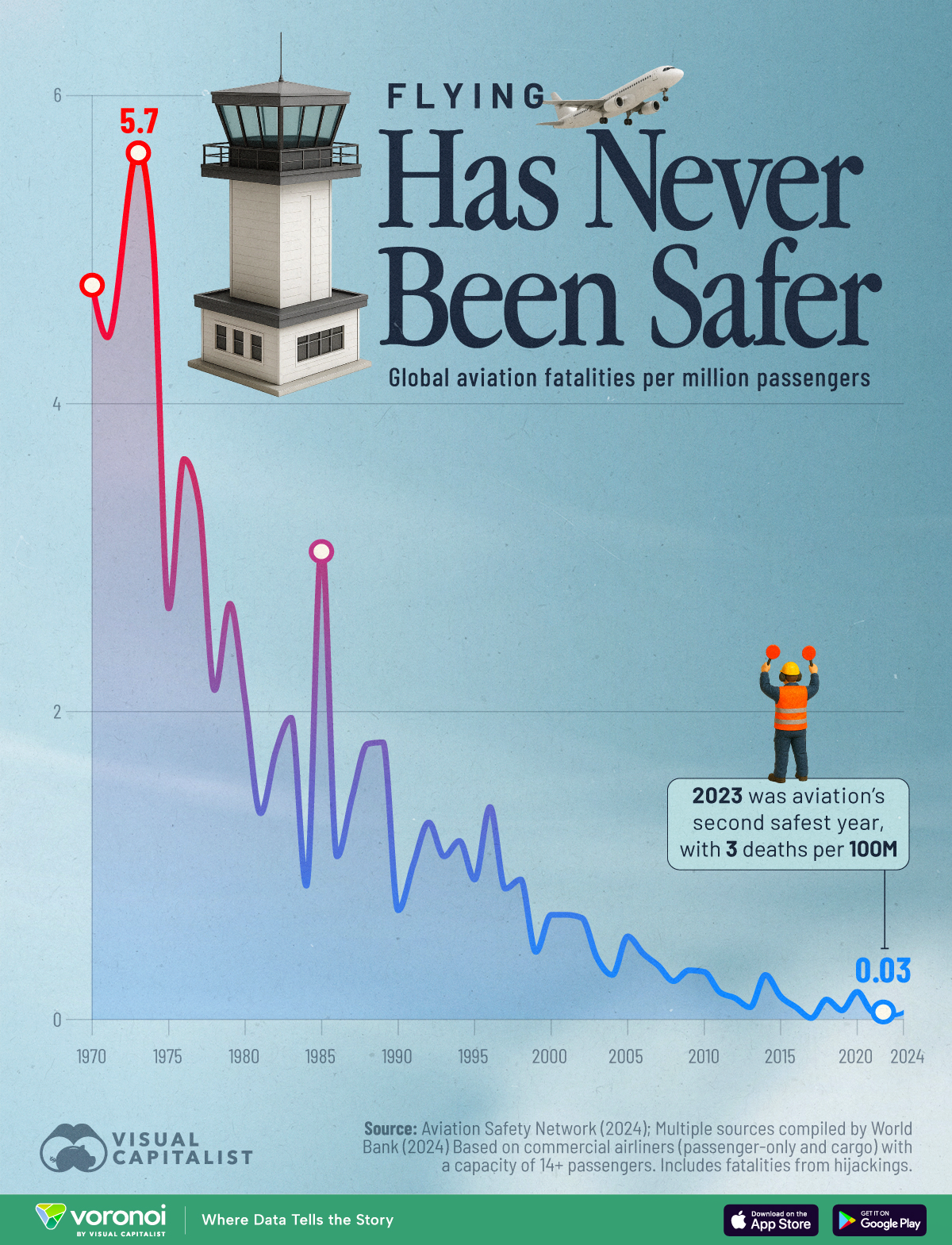 Air fatalities have reached historic lows, with 2023 recording just 3 deaths per 100 million passengers.
