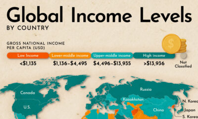 This map classifies all the countries in the world by high, middle, or low income status per 2025 World Bank classifications.