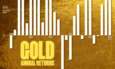 This infographic shows gold's annual returns for every year from 2000 to 2025, highlighting how gold has performed over two decades.