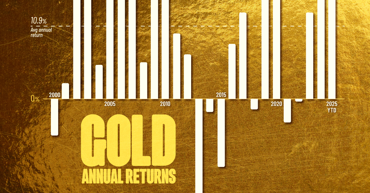 This infographic shows gold's annual returns for every year from 2000 to 2025, highlighting how gold has performed over two decades.