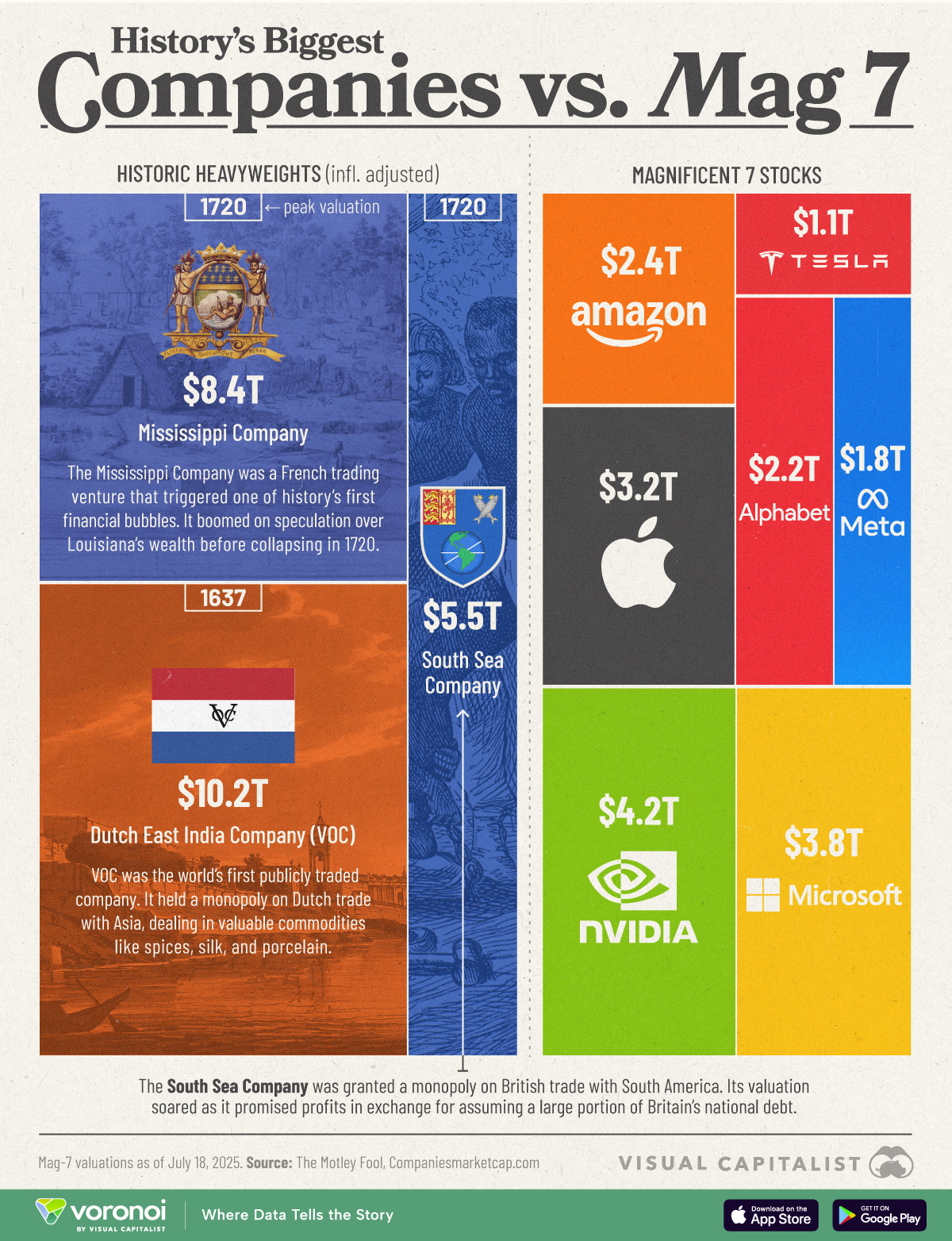 Data visualization comparing history's biggest companies to the magnificent seven stocks