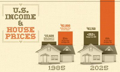 This infographic shows the widening gap between the median American household income and median home prices, from 1985 to 2025.